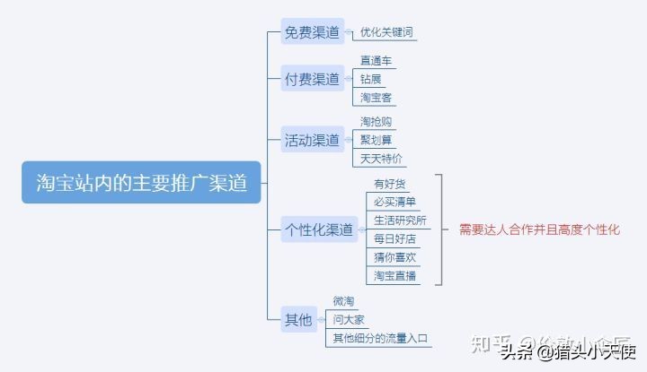 包含代刷网推广引流高级进阶教程的词条