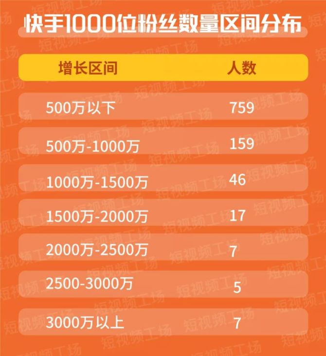 快手涨粉一元1000（快手涨粉丝1元10000）