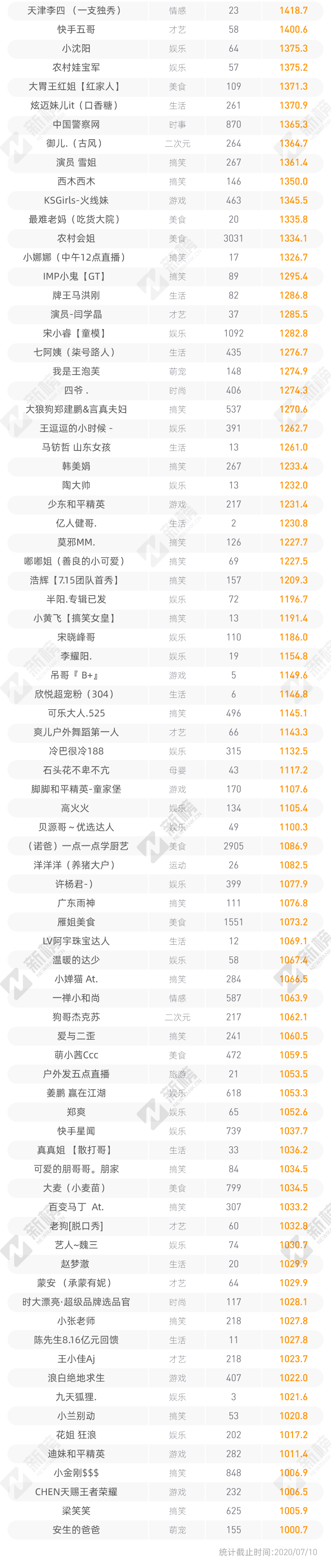 包含快手4元200粉的词条