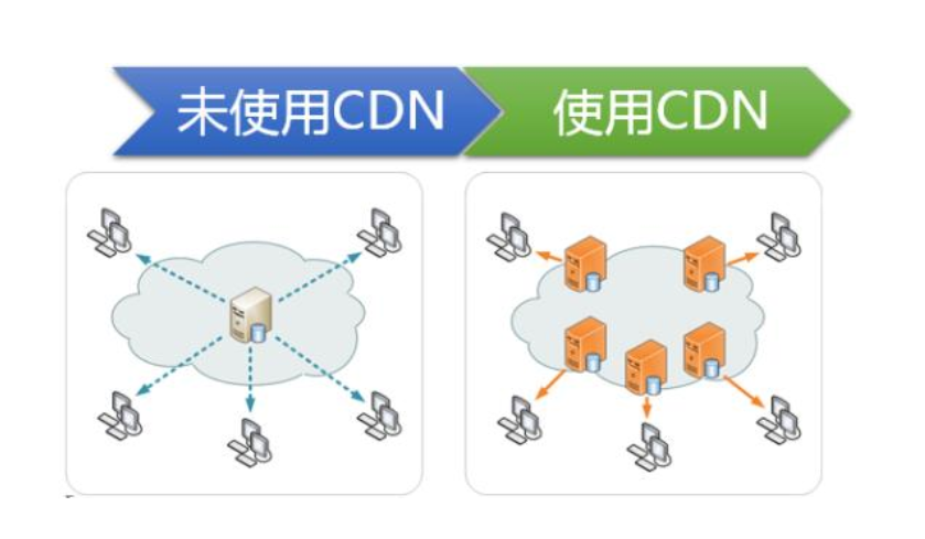 代刷网首页模板中的静态资源CDN是什么？（代刷网首页模板中的静态资源cdn是什么意思）