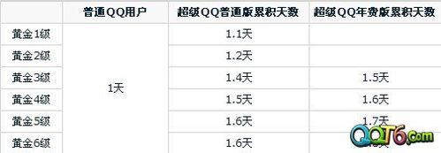 qq等级加速（等级加速包怎么看到期时间）